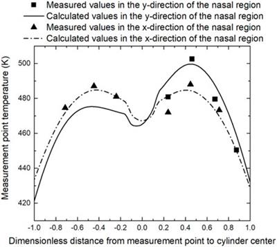 Study of In-Cylinder Heat Transfer Boundary Conditions for Diesel Engines Under Variable Altitudes Based on the CHT Model